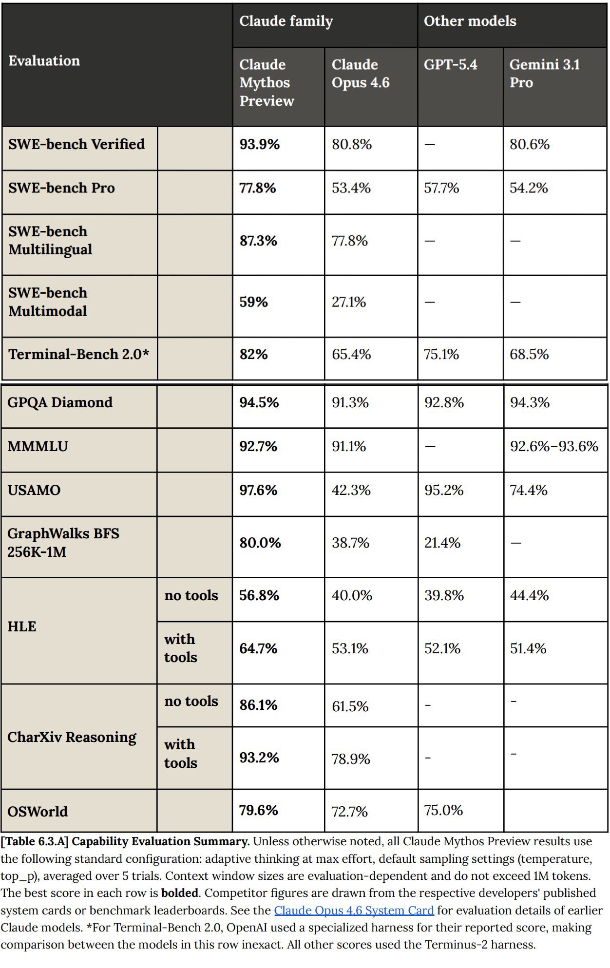 Claude Mythos coding benchmark comparisons